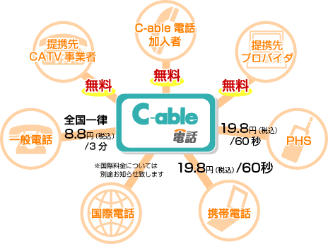 料金について