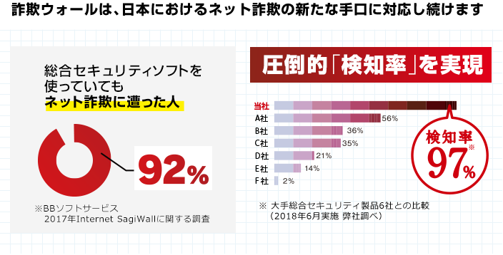 画像：ネット詐欺被害の統計