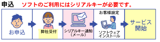 申し込みの流れの図