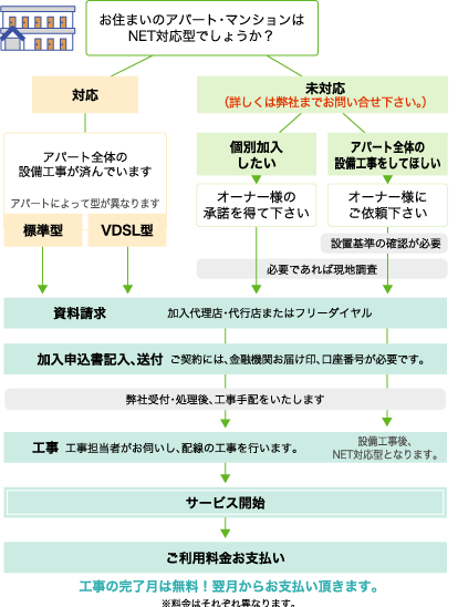 画像:お申込の流れ