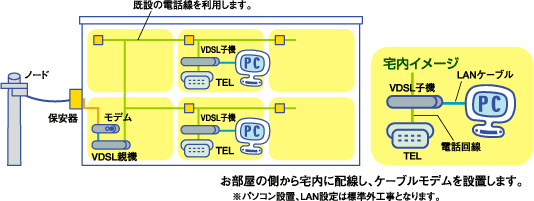 画像：VDSL型イメージ