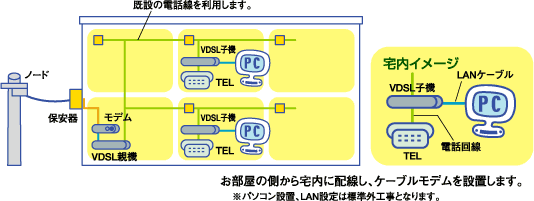 画像:VDSL型イメージ