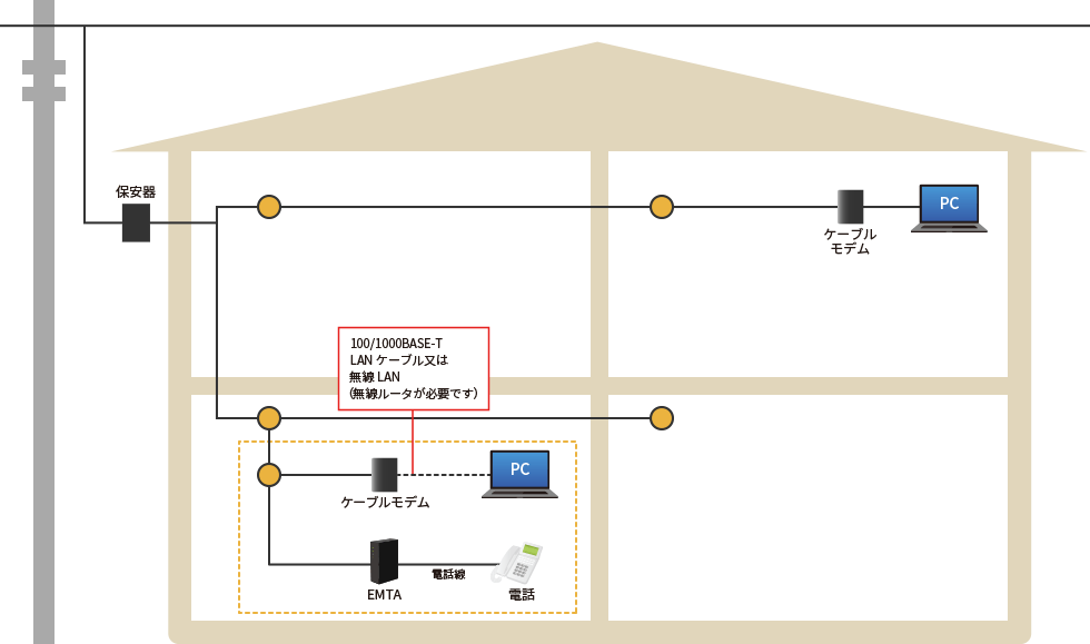 画像：VDSL型保安器＞モデム＞VDSL親機＞VDSL子機＞EMTA＞TEL