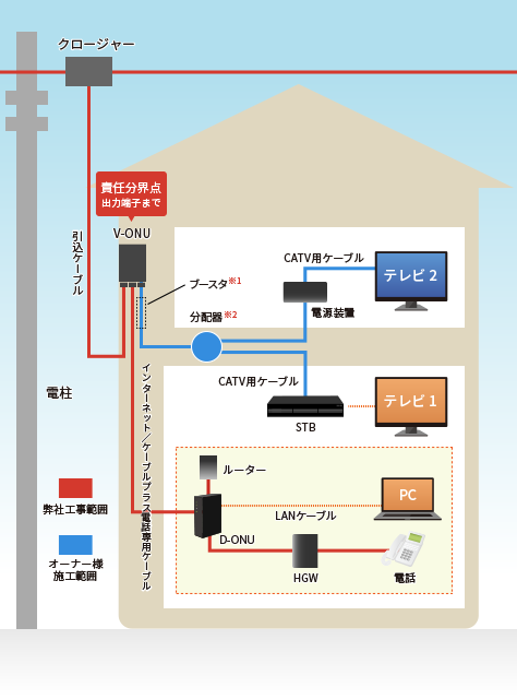 画像:FTTH標準工事図