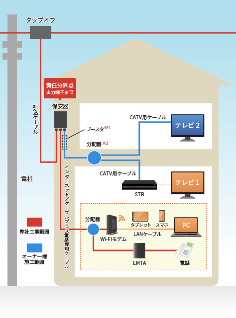 画像:HFC標準工事図