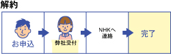 解約　お申込→弊社受付→NHKへ連絡→完了