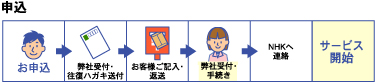 申込　お申込→弊社受付・往復ハガキ送付→弊社受付・手続き→NHKへ連絡→サービス開始