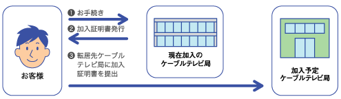 画像：加入者相互紹介の流れ