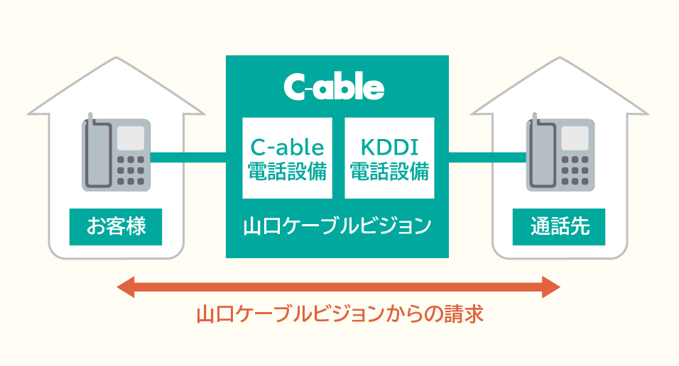 画像:ケーブルプラス電話サービス図
