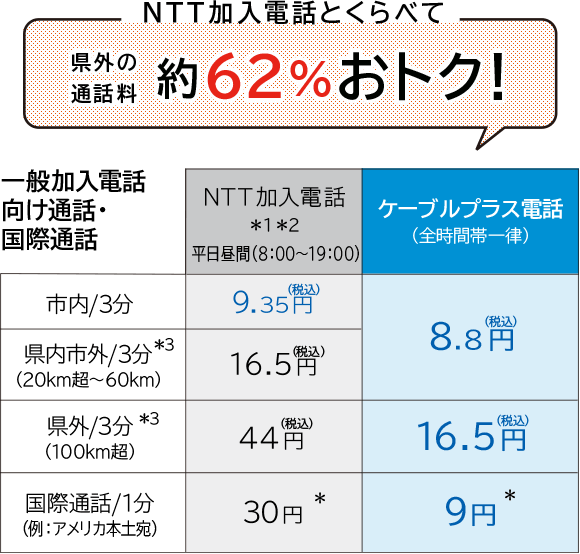 一般加入電話向け通話・国際通話料金表