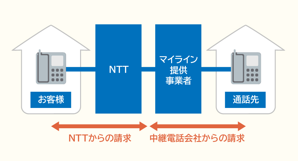 画像:従来の電話サービス図
