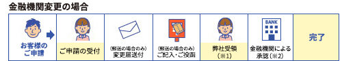 金融機関変更の場合