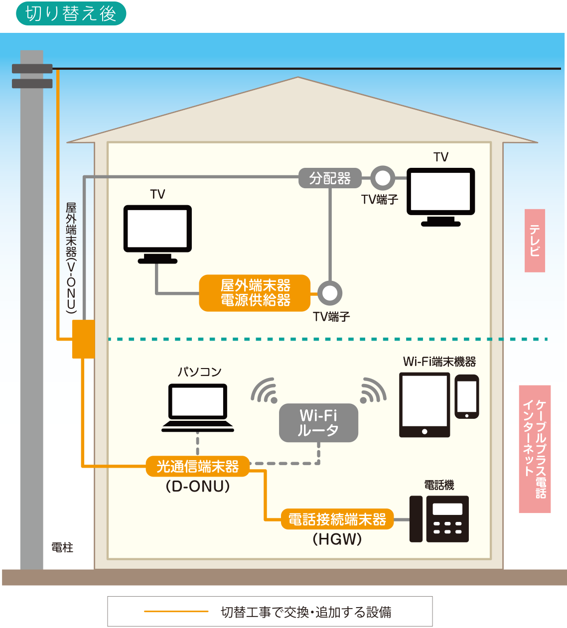 イメージ図｜光ケーブル切替工事（戸建ての場合）