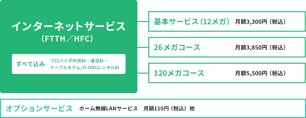 画像:インターネットサービスのコース説明