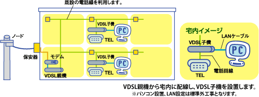 画像：VDSL型イメージ