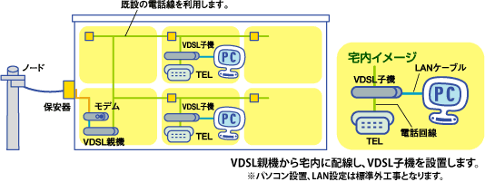 画像:VDSL型イメージ