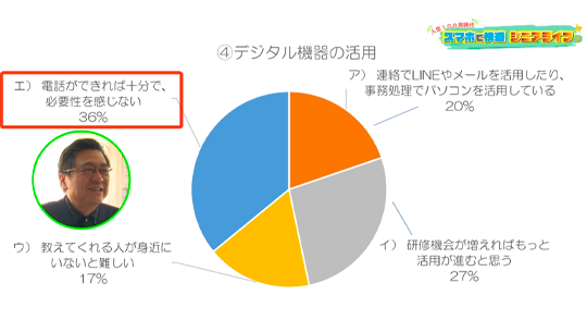 画像：シニア山口でのアンケートの結果